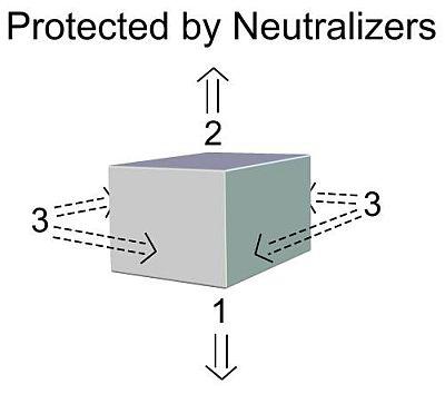 Set of MicroAlpha Neutralizers provide total defense against EMFs from surrounding your living space