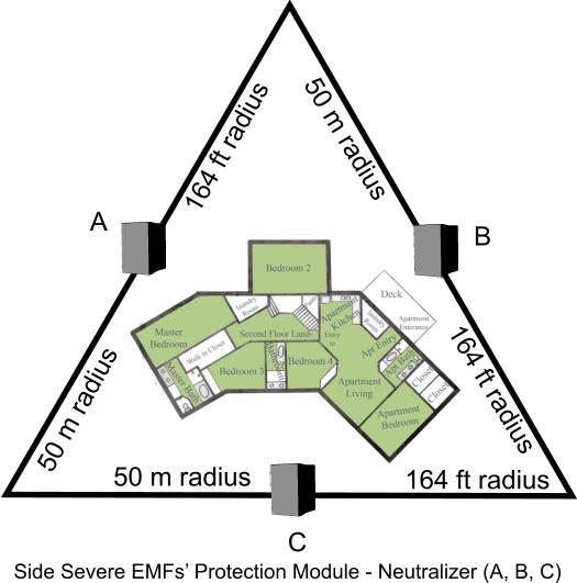 EMF radiation protection system in delta configuration